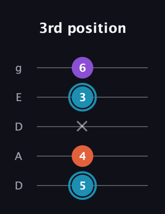 G Diminished Sharp 9th guitar tab — 3rd position (5 4 x 3 6) in Double C (gCGCD) · Capo 2
