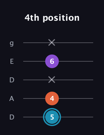 G Diminished Sharp 9th guitar tab — 4th position (5 4 x 6 x) in Double C (gCGCD) · Capo 2
