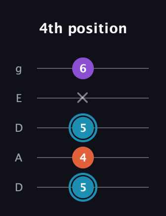 G Diminished Sharp 9th guitar tab — 4th position (5 4 5 x 6) in Double C (gCGCD) · Capo 2