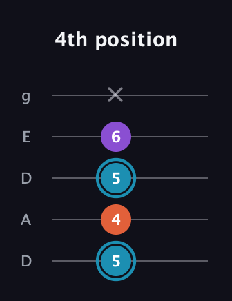 G Diminished Sharp 9th guitar tab — 4th position (5 4 5 6 x) in Double C (gCGCD) · Capo 2