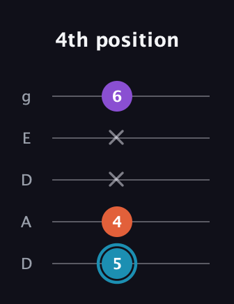 G Diminished Sharp 9th guitar tab — 4th position (5 4 x x 6) in Double C (gCGCD) · Capo 2