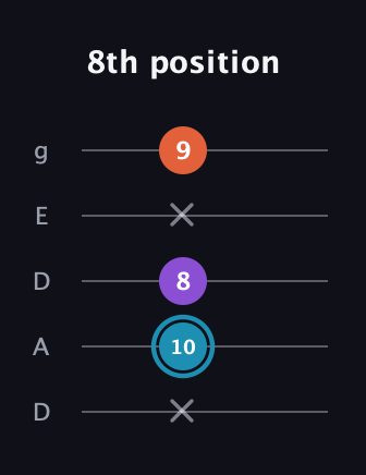 G Diminished Sharp 9th guitar tab — 8th position (x 10 8 x 9) in Double C (gCGCD) · Capo 2