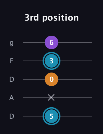 G Minor Sharp 9th guitar tab — 3rd position (5 x 0 3 6) in Double C (gCGCD) · Capo 2