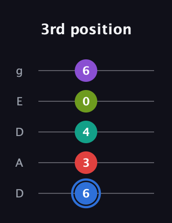 G♯ Augmented 7th Added 2nd guitar tab — 3rd position (6 3 4 0 6) in Double C (gCGCD) · Capo 2