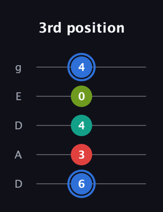 G♯ Augmented 7th Flat 13th guitar tab — 3rd position (6 3 4 0 4) in Double C (gCGCD) · Capo 2