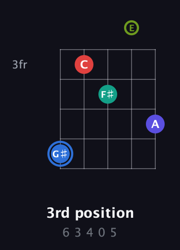G♯ Augmented 7th Flat 9th guitar chord — 3rd position (6 3 4 0 5) fretboard diagram in Double C (gCGCD) · Capo 2