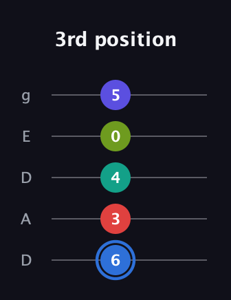 G♯ Augmented 7th Flat 9th guitar tab — 3rd position (6 3 4 0 5) in Double C (gCGCD) · Capo 2