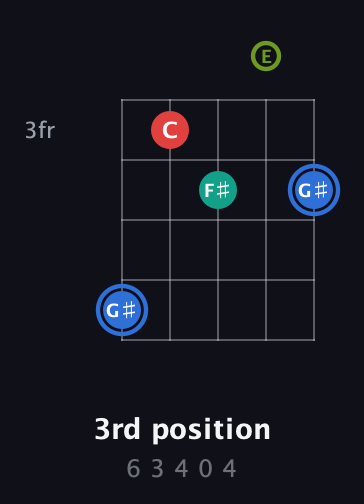 G♯ Augmented 7th Sharp 13th guitar chord — 3rd position (6 3 4 0 4) fretboard diagram in Double C (gCGCD) · Capo 2