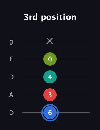 G♯ Augmented 7th Sharp 13th guitar tab — 3rd position (6 3 4 0 x) in Double C (gCGCD) · Capo 2