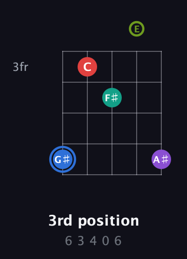G♯ Augmented 9th guitar chord — 3rd position (6 3 4 0 6) fretboard diagram in Double C (gCGCD) · Capo 2