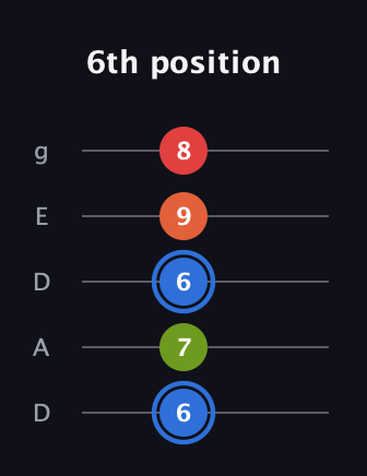 G♯ Augmented Added 11th guitar tab — 6th position (6 7 6 9 8) in Double C (gCGCD) · Capo 2