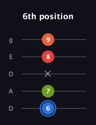 G♯ Augmented Added 11th guitar tab — 6th position (6 7 x 8 9) in Double C (gCGCD) · Capo 2