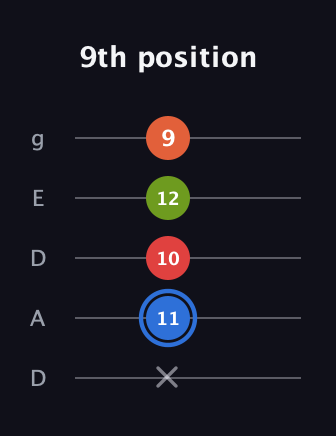 G♯ Augmented Added 11th guitar tab — 9th position (x 11 10 12 9) in Double C (gCGCD) · Capo 2