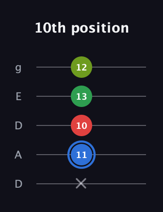 G♯ Augmented Added 13th guitar tab — 10th position (x 11 10 13 12) in Double C (gCGCD) · Capo 2
