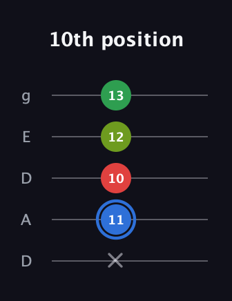 G♯ Augmented Added 13th guitar tab — 10th position (x 11 10 12 13) in Double C (gCGCD) · Capo 2