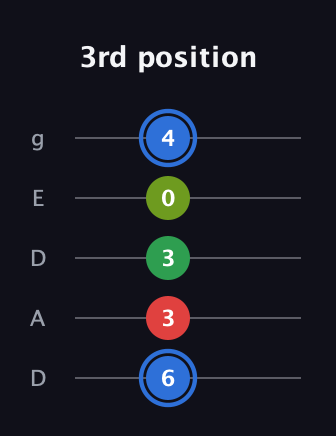 G♯ Augmented Added 13th guitar tab — 3rd position (6 3 3 0 4) in Double C (gCGCD) · Capo 2