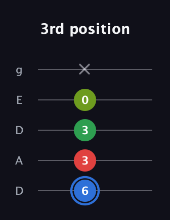 G♯ Augmented Added 13th guitar tab — 3rd position (6 3 3 0 x) in Double C (gCGCD) · Capo 2