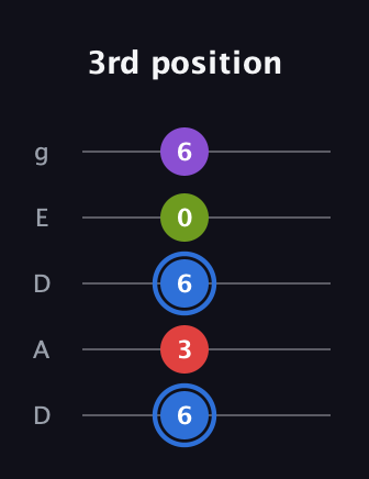 G♯ Augmented Added 2nd guitar tab — 3rd position (6 3 6 0 6) in Double C (gCGCD) · Capo 2