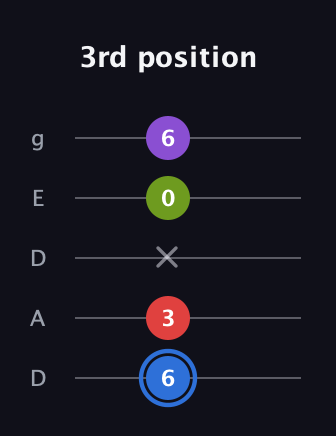 G♯ Augmented Added 2nd guitar tab — 3rd position (6 3 x 0 6) in Double C (gCGCD) · Capo 2
