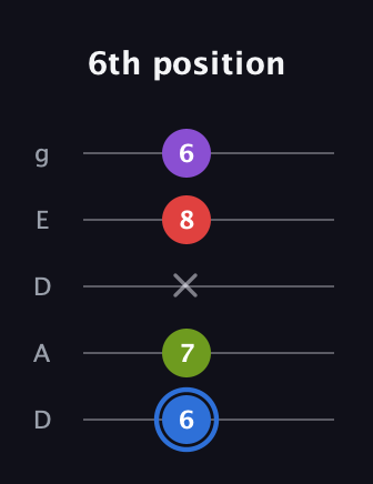 G♯ Augmented Added 2nd guitar tab — 6th position (6 7 x 8 6) in Double C (gCGCD) · Capo 2