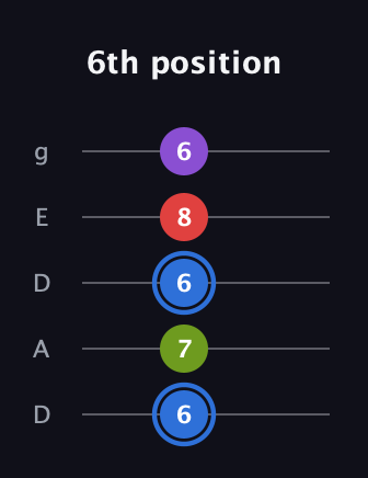 G♯ Augmented Added 2nd guitar tab — 6th position (6 7 6 8 6) in Double C (gCGCD) · Capo 2