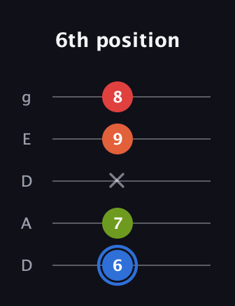 G♯ Augmented Added 4th guitar tab — 6th position (6 7 x 9 8) in Double C (gCGCD) · Capo 2