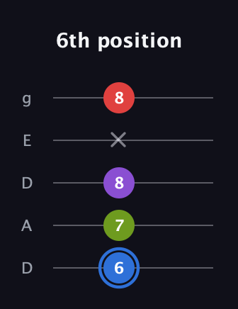 G♯ Augmented Added 9th guitar tab — 6th position (6 7 8 x 8) in Double C (gCGCD) · Capo 2