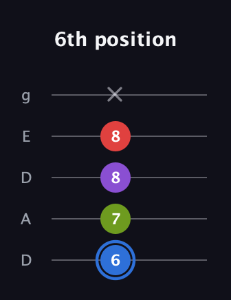 G♯ Augmented Added 9th guitar tab — 6th position (6 7 8 8 x) in Double C (gCGCD) · Capo 2