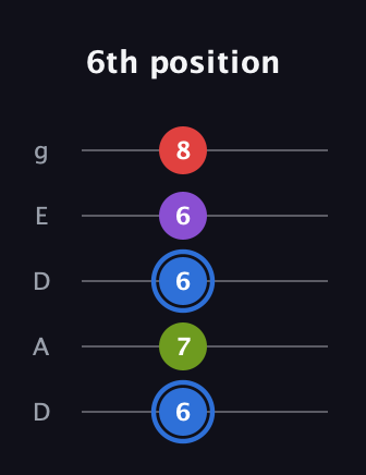 G♯ Augmented Added 9th guitar tab — 6th position (6 7 6 6 8) in Double C (gCGCD) · Capo 2
