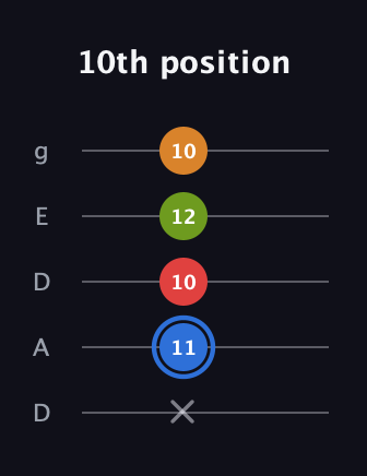 G♯ Augmented Flat 5th guitar tab — 10th position (x 11 10 12 10) in Double C (gCGCD) · Capo 2