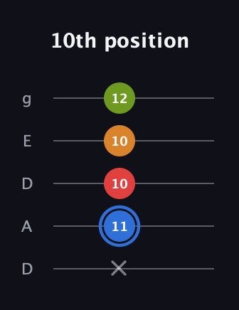 G♯ Augmented Flat 5th guitar tab — 10th position (x 11 10 10 12) in Double C (gCGCD) · Capo 2