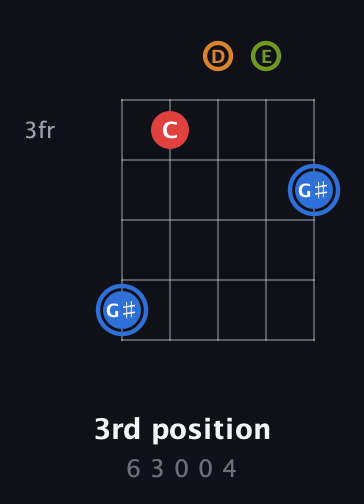 G♯ Augmented Flat 5th guitar chord — 3rd position (6 3 0 0 4) fretboard diagram in Double C (gCGCD) · Capo 2