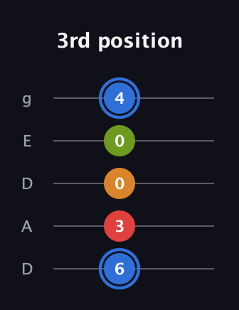 G♯ Augmented Flat 5th guitar tab — 3rd position (6 3 0 0 4) in Double C (gCGCD) · Capo 2