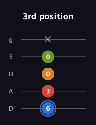 G♯ Augmented Flat 5th guitar tab — 3rd position (6 3 0 0 x) in Double C (gCGCD) · Capo 2