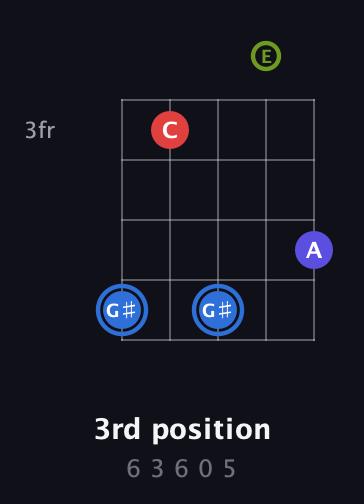 G♯ Augmented Flat 9th guitar chord — 3rd position (6 3 6 0 5) fretboard diagram in Double C (gCGCD) · Capo 2