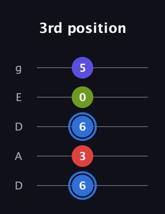 G♯ Augmented Flat 9th guitar tab — 3rd position (6 3 6 0 5) in Double C (gCGCD) · Capo 2