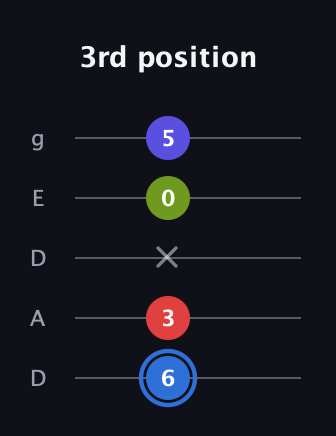 G♯ Augmented Flat 9th guitar tab — 3rd position (6 3 x 0 5) in Double C (gCGCD) · Capo 2