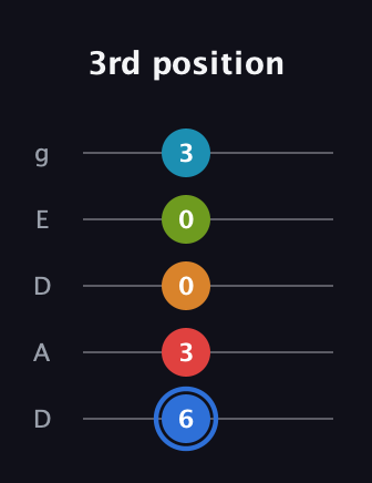 G♯ Augmented-major 7th Flat 5th guitar tab — 3rd position (6 3 0 0 3) in Double C (gCGCD) · Capo 2