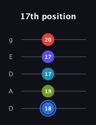 G♯ Augmented-major 7th Flat 9th guitar tab — 17th position (18 19 17 17 20) in Double C (gCGCD) · Capo 2