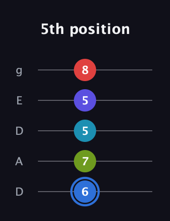G♯ Augmented-major 7th Flat 9th guitar tab — 5th position (6 7 5 5 8) in Double C (gCGCD) · Capo 2
