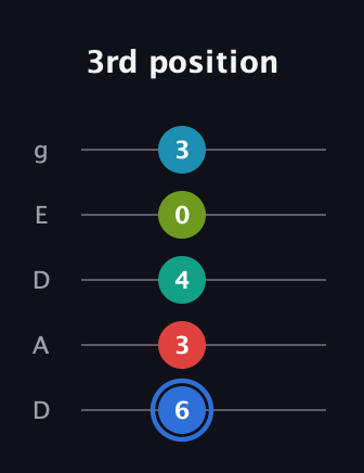 G♯ Augmented-major 7th Sharp 13th guitar tab — 3rd position (6 3 4 0 3) in Double C (gCGCD) · Capo 2