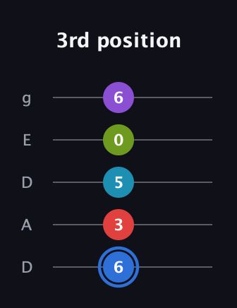 G♯ Augmented-major 9th Flat 13th guitar tab — 3rd position (6 3 5 0 6) in Double C (gCGCD) · Capo 2