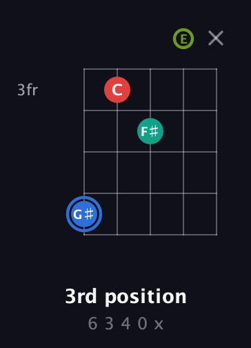 G♯ Augmented Sharp 13th guitar chord — 3rd position (6 3 4 0 x) fretboard diagram in Double C (gCGCD) · Capo 2