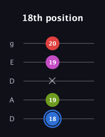 G♯ Augmented Sharp 9th guitar tab — 18th position (18 19 x 19 20) in Double C (gCGCD) · Capo 2