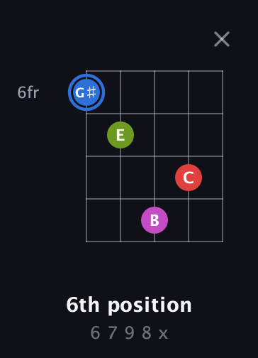 G♯ Augmented Sharp 9th guitar chord — 6th position (6 7 9 8 x) fretboard diagram in Double C (gCGCD) · Capo 2