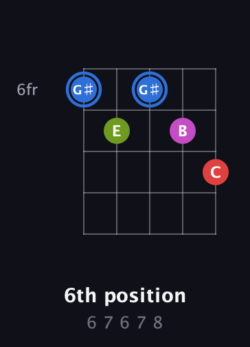 G♯ Augmented Sharp 9th guitar chord — 6th position (6 7 6 7 8) fretboard diagram in Double C (gCGCD) · Capo 2