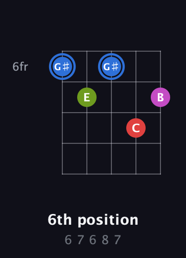 G♯ Augmented Sharp 9th guitar chord — 6th position (6 7 6 8 7) fretboard diagram in Double C (gCGCD) · Capo 2