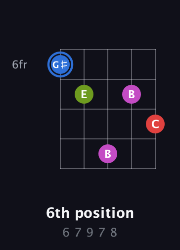 G♯ Augmented Sharp 9th guitar chord — 6th position (6 7 9 7 8) fretboard diagram in Double C (gCGCD) · Capo 2