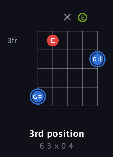 G♯ Augmented guitar chord — 3rd position (6 3 x 0 4) fretboard diagram in Double C (gCGCD) · Capo 2