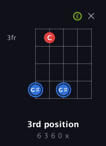 G♯ Augmented guitar chord — 3rd position (6 3 6 0 x) fretboard diagram in Double C (gCGCD) · Capo 2